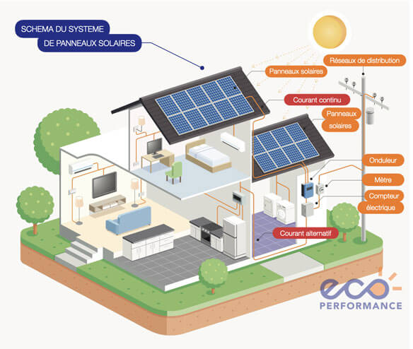 Schéma de fonctionnement des panneaux solaires à Lyon