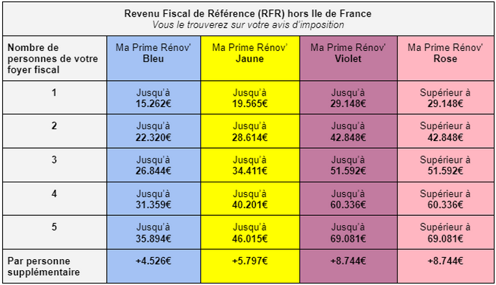 Ma prime rénov tableau des aides